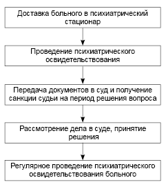 Рис. 1. Порядок недобровольной госпитализации больных психическими расстройствами